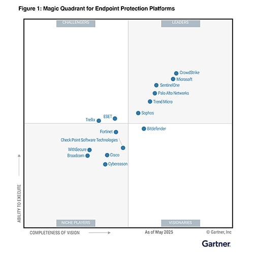 Una imagen de las cifras del Cuadrante Mágico de Gartner 2025 para Plataformas de protección de endpoint