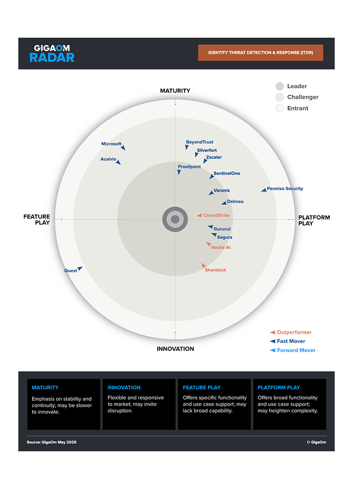 Gráfico do GigaOm Radar 2025 sobre ITDR